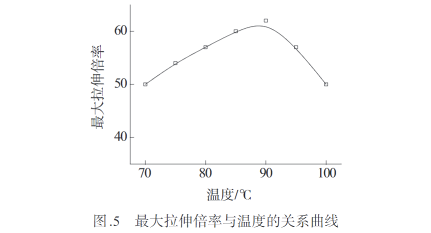 久信達(dá)帶您認(rèn)識熔紡超高分子量聚乙烯纖維初生絲制備及拉伸工藝(圖5)